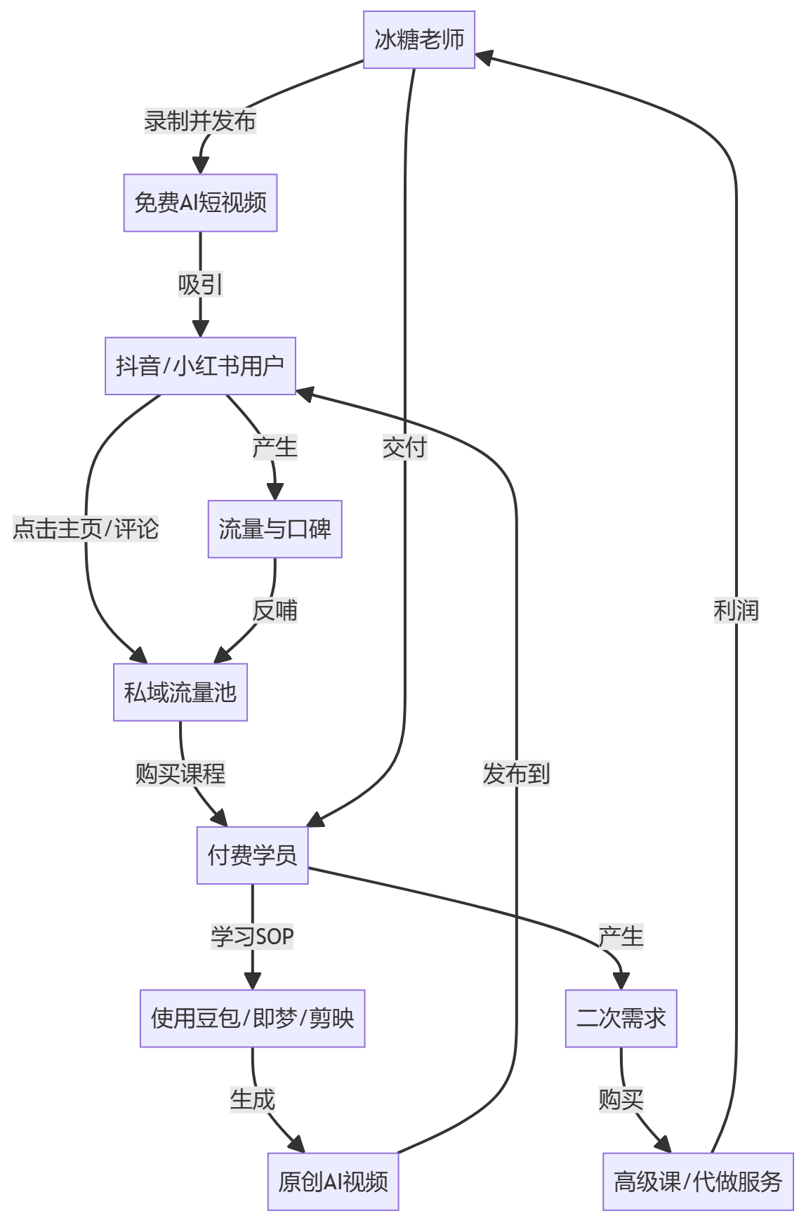 核心商业逻辑拆解